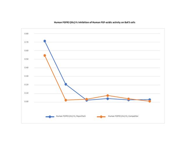 Human FGFR3 (IIIc) Fc Protein in Functional Assay (FN)