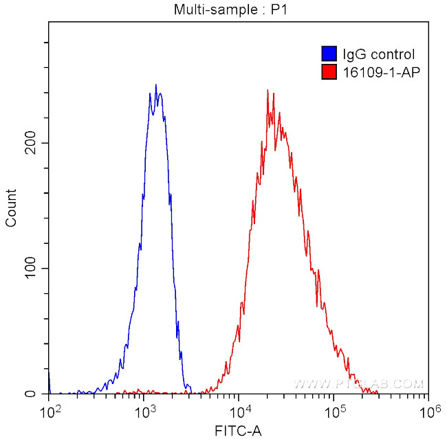 HLA-DPA1 Antibody in Flow Cytometry (Flow)