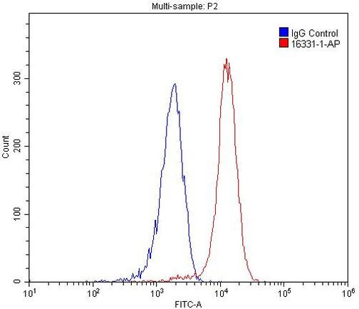 OCTN2 Antibody in Flow Cytometry (Flow)