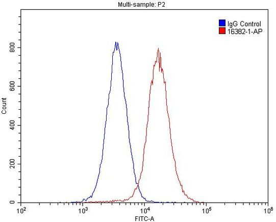 Alpha-1-Antitrypsin Antibody in Flow Cytometry (Flow)