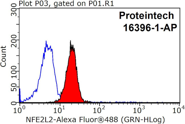 NRF2/NFE2L2 Antibody in Flow Cytometry (Flow)