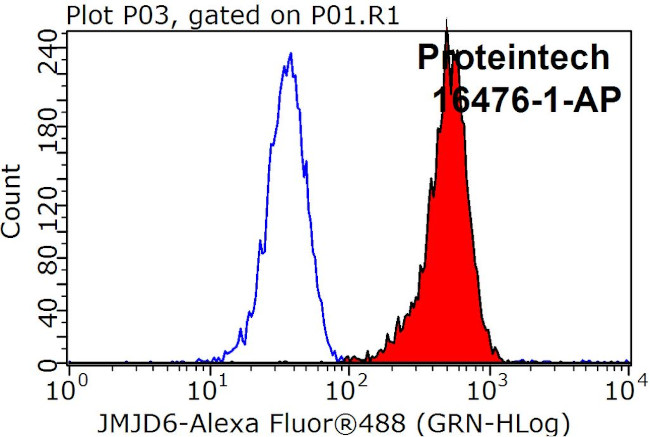 JMJD6 Antibody in Flow Cytometry (Flow)