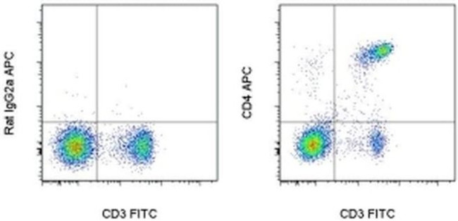 CD4 Monoclonal Antibody (RM4-5), APC, eBioscience™