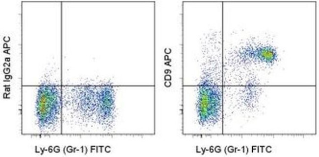 CD9 Antibody in Flow Cytometry (Flow)