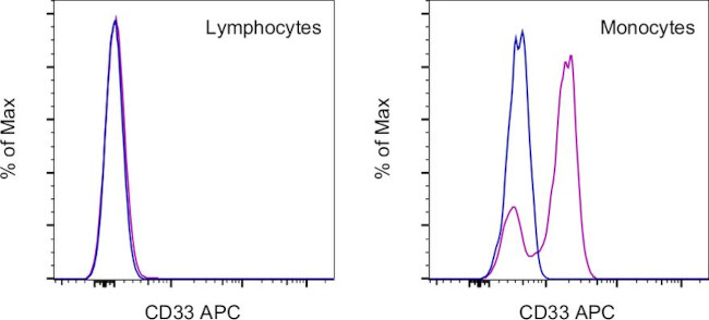 CD33 Antibody in Flow Cytometry (Flow)