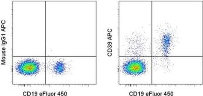 CD39 Antibody in Flow Cytometry (Flow)