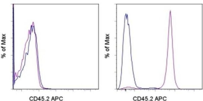 CD45.2 Monoclonal Antibody (104), APC (17-0454-82)