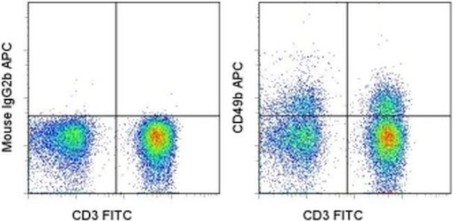 CD49b (Integrin alpha 2) Antibody in Flow Cytometry (Flow)