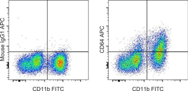 CD64 Antibody in Flow Cytometry (Flow)