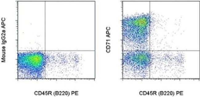 CD71 (Transferrin Receptor) Antibody in Flow Cytometry (Flow)