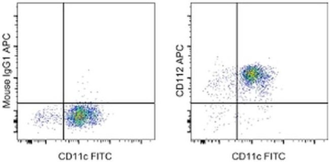 CD112 (Nectin-2) Antibody in Flow Cytometry (Flow)