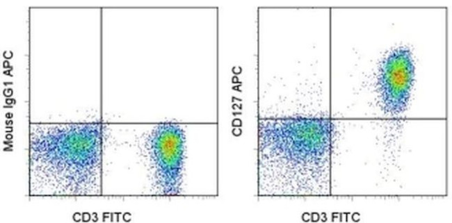 CD127 Antibody in Flow Cytometry (Flow)