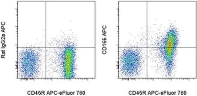 CD166 (ALCAM) Antibody in Flow Cytometry (Flow)