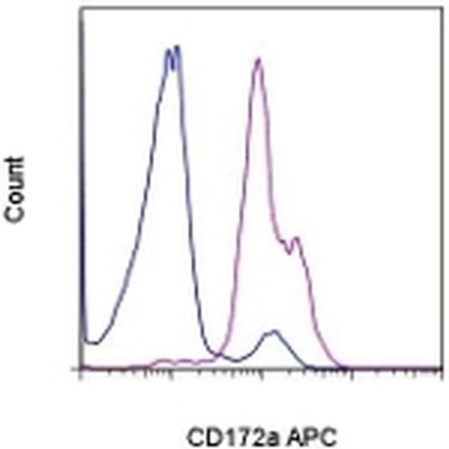 CD172a (SIRP alpha) Antibody in Flow Cytometry (Flow)