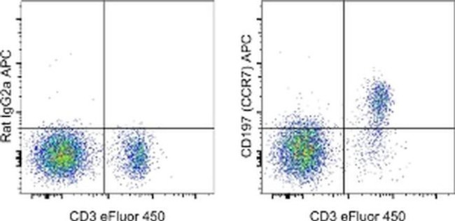 CD197 (CCR7) Antibody in Flow Cytometry (Flow)