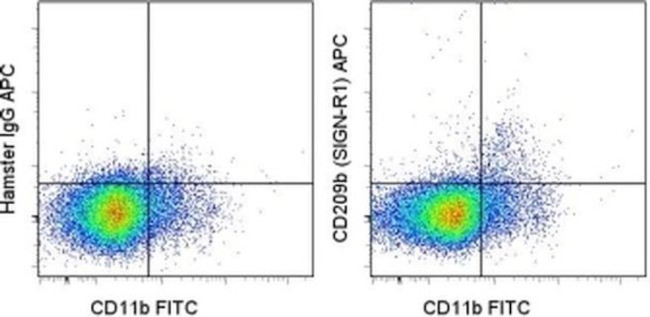 CD209b (SIGN-R1) Antibody in Flow Cytometry (Flow)