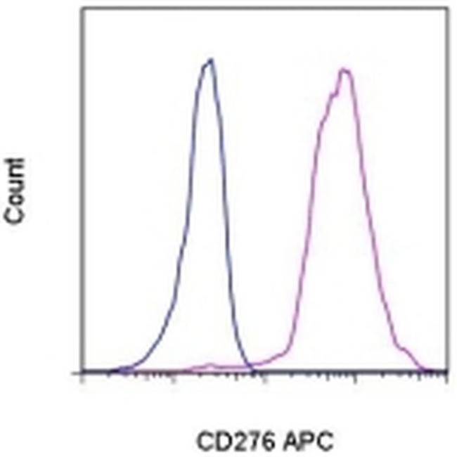 CD276 (B7-H3) Monoclonal Antibody (7-517), APC (17-2769-42)