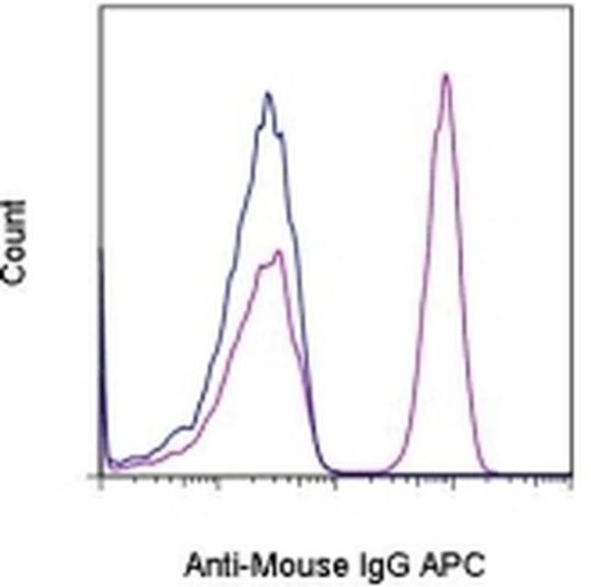 Mouse IgG (H+L) Secondary Antibody in Flow Cytometry (Flow)