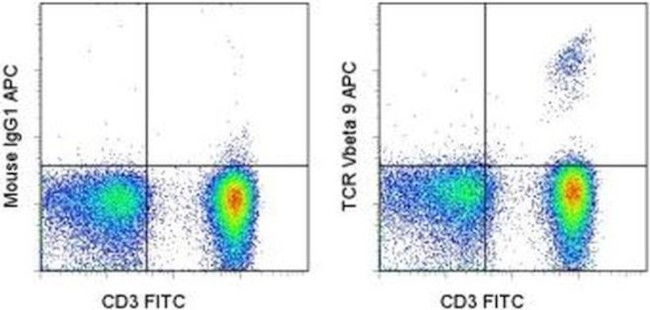 TCR V beta 9 Antibody in Flow Cytometry (Flow)