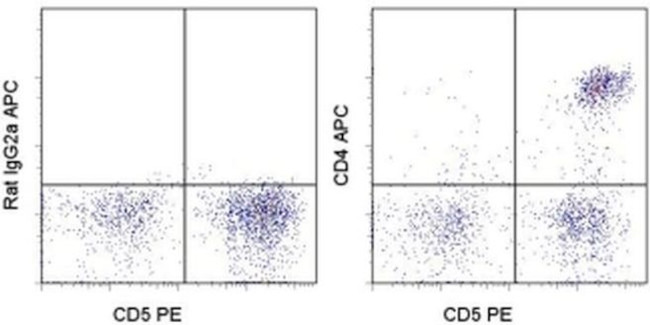 CD4 Antibody in Flow Cytometry (Flow)