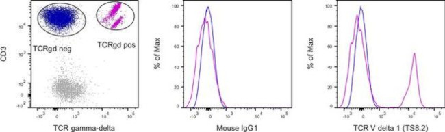 TCR V delta 1 Monoclonal Antibody (TS8.2), PE (12-5679-42)