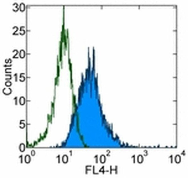 CD309 (FLK1) Antibody in Flow Cytometry (Flow)