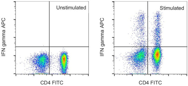 IFN gamma Monoclonal Antibody (4S.B3), APC (17-7319-41)