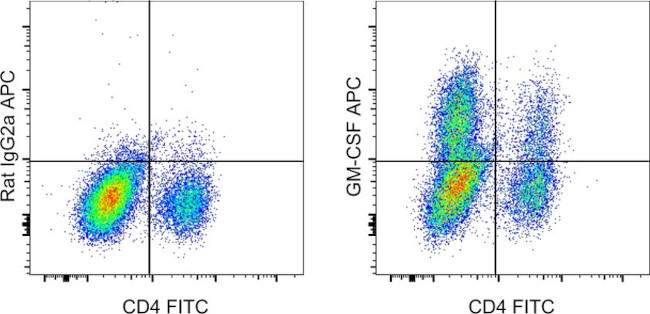 GM-CSF Antibody in Flow Cytometry (Flow)