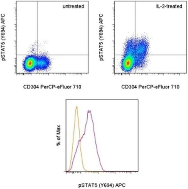 Phospho-STAT5 (Tyr694) Monoclonal Antibody (SRBCZX), APC (17-9010-42)