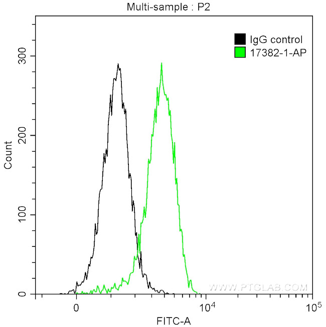 DNTT/TDT Antibody in Flow Cytometry (Flow)