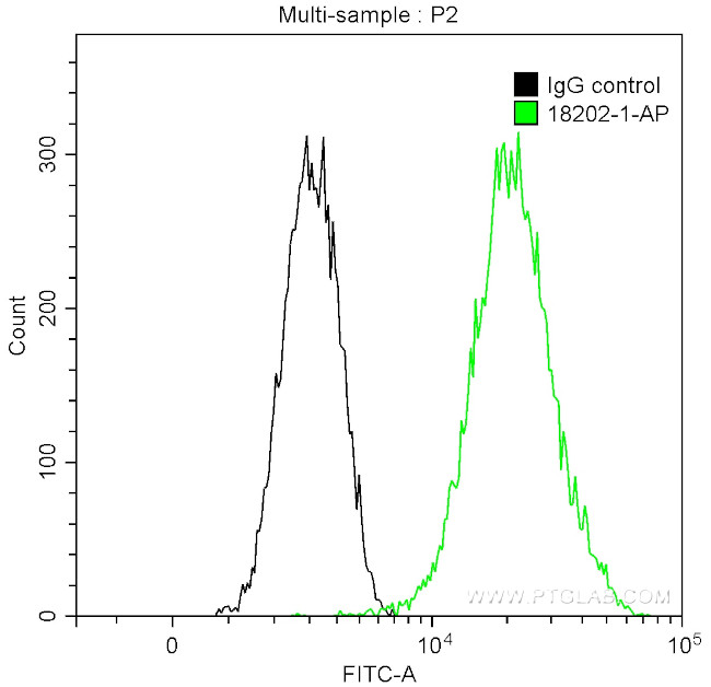 Cyclin A2 Antibody in Flow Cytometry (Flow)