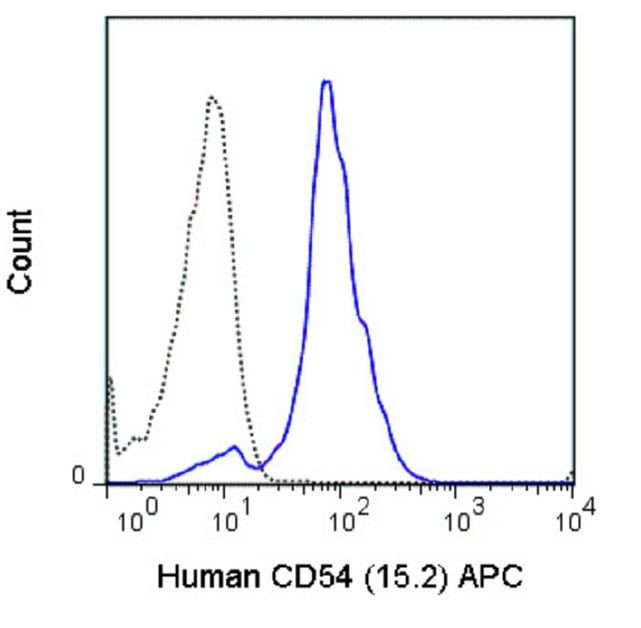 ICAM-1 Antibody in Flow Cytometry (Flow)