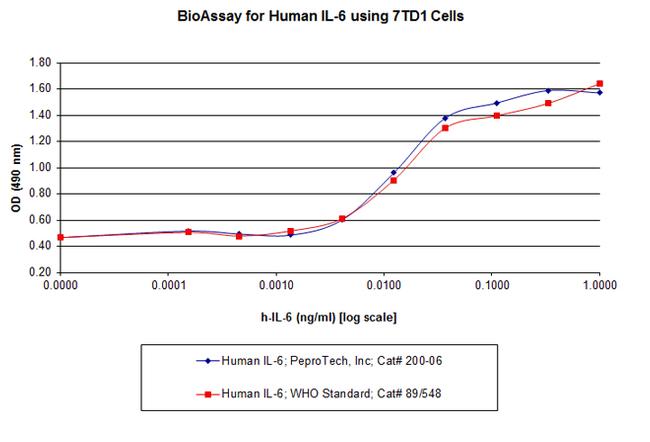 Human IL-6 Recombinant Protein (200-06-1MG)