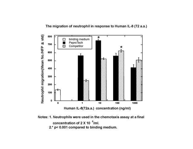 Human IL-8 (CXCL8) (72 aa) Protein in Functional Assay (FN)