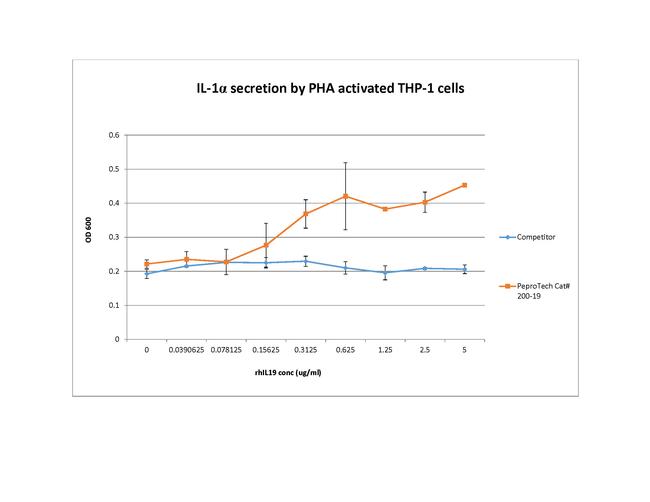 Human IL-19 Protein in Functional Assay (FN)