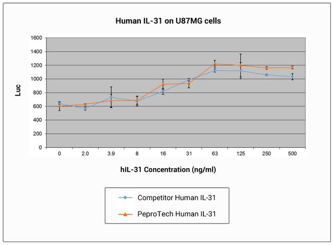 Human IL-31 Protein in Functional Assay (FN)