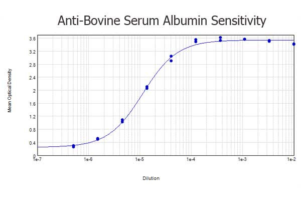 Bovine Serum Albumin Antibody in ELISA (ELISA)