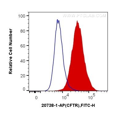 CFTR Antibody in Flow Cytometry (Flow)