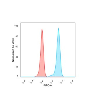 EZH2/KMT6 Antibody in Flow Cytometry (Flow)