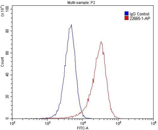 FSHR Antibody in Flow Cytometry (Flow)