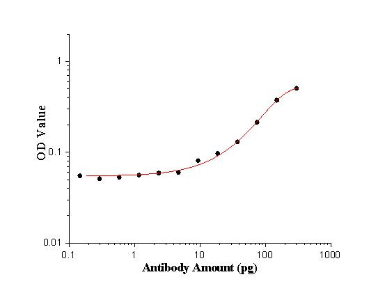 GA repeat Antibody in ELISA (ELISA)