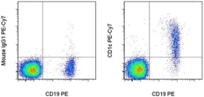 CD1c Antibody in Flow Cytometry (Flow)