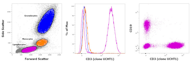 CD3 Monoclonal Antibody (UCHT1), PE-Cyanine7 (25-0038-42)