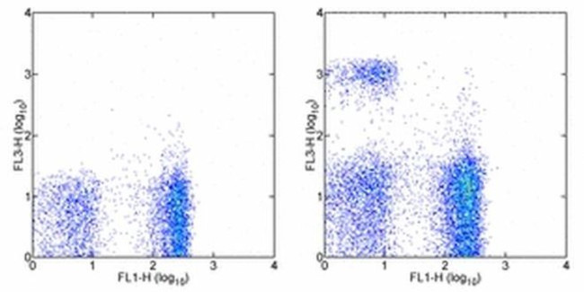 CD8a Antibody in Flow Cytometry (Flow)