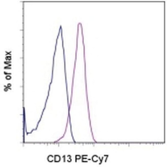 CD13 Antibody in Flow Cytometry (Flow)