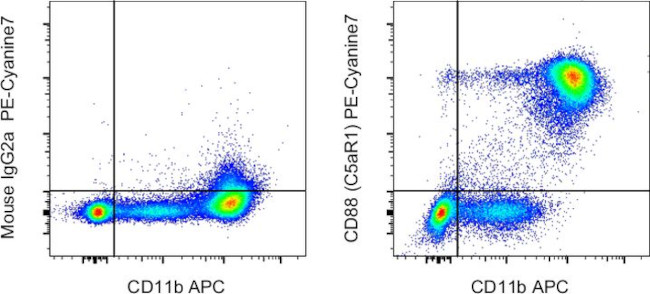 CD88 (C5aR1) Antibody in Flow Cytometry (Flow)