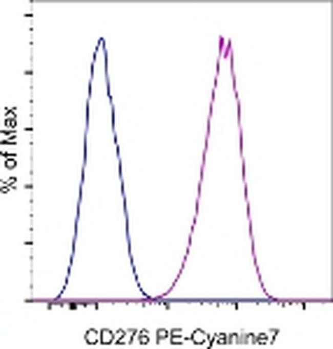 CD276 (B7-H3) Antibody in Flow Cytometry (Flow)