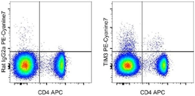 CD366 (TIM3) Antibody in Flow Cytometry (Flow)