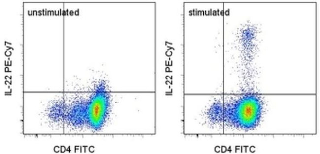 IL-22 Antibody in Flow Cytometry (Flow)