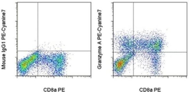 Granzyme A Antibody in Flow Cytometry (Flow)